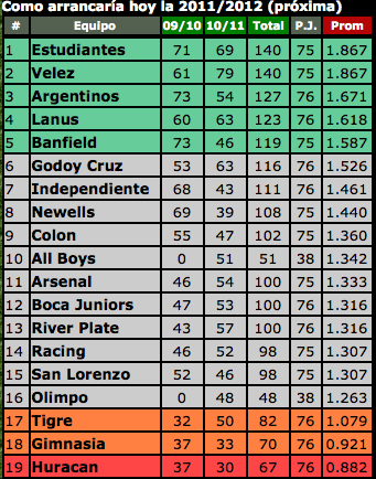 promedios temporada 2011 2012