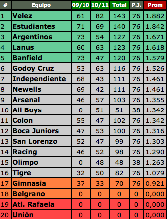 Tabla de Promedios de Boca Juniors