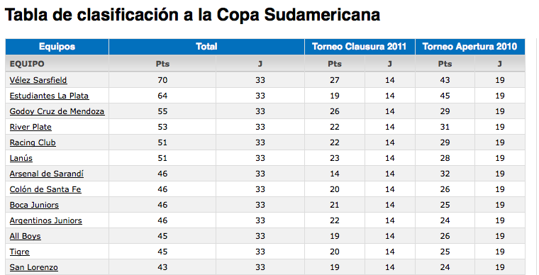 Tabla de la copa Sudamericana