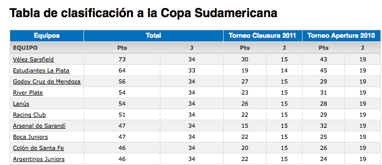 Tabla de clasificación a la Copa Sudamericana 